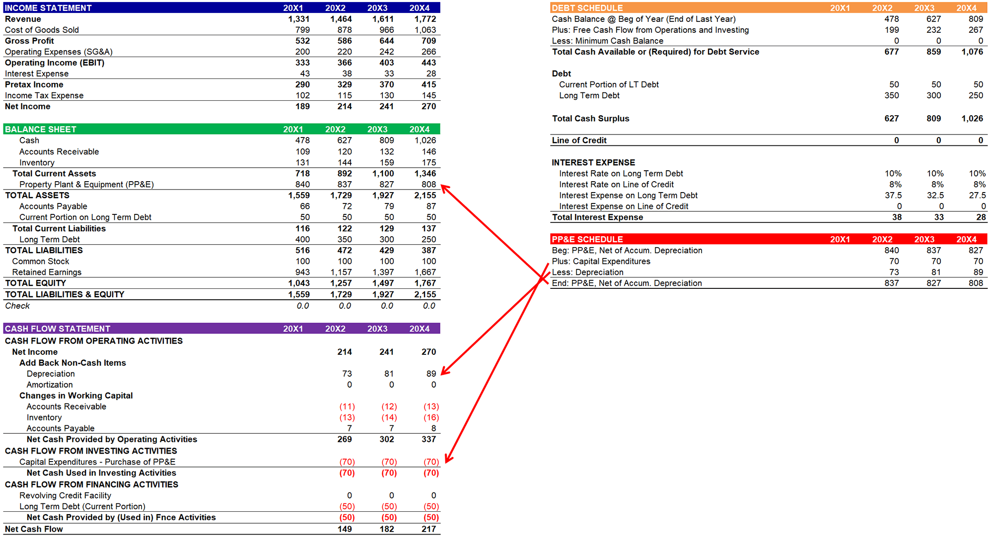 The cash flow statement in a three statement model.